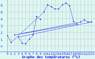 Courbe de tempratures pour Fister Sigmundstad