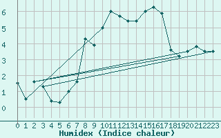 Courbe de l'humidex pour Fister Sigmundstad