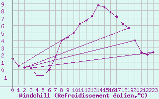 Courbe du refroidissement olien pour Chemnitz