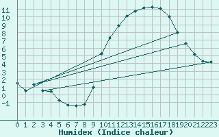 Courbe de l'humidex pour Argentan (61)