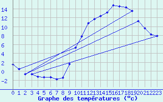 Courbe de tempratures pour Montrodat (48)