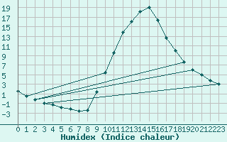 Courbe de l'humidex pour Soria (Esp)