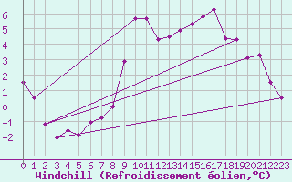 Courbe du refroidissement olien pour Annecy (74)