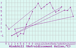 Courbe du refroidissement olien pour Grimsel Hospiz