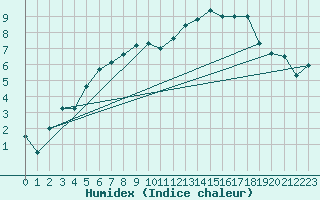 Courbe de l'humidex pour Jeloy Island