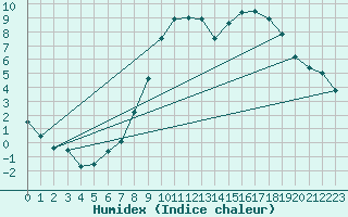 Courbe de l'humidex pour Drumalbin