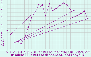Courbe du refroidissement olien pour Meppen