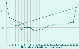 Courbe de l'humidex pour Vicosoprano