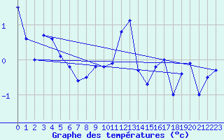 Courbe de tempratures pour Kittila Laukukero