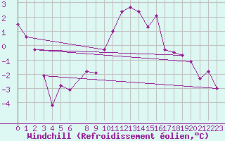 Courbe du refroidissement olien pour Gulbene