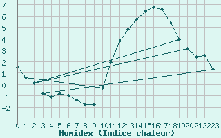 Courbe de l'humidex pour Ciudad Real (Esp)