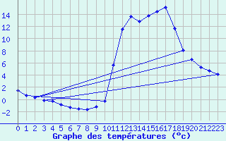 Courbe de tempratures pour Grenoble/agglo Saint-Martin-d