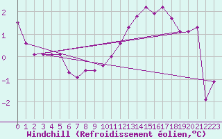 Courbe du refroidissement olien pour Sletterhage 