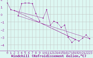 Courbe du refroidissement olien pour Les Eplatures - La Chaux-de-Fonds (Sw)