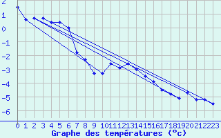 Courbe de tempratures pour Moenichkirchen