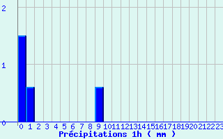 Diagramme des prcipitations pour Motte-Molines (05)