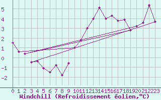 Courbe du refroidissement olien pour Weissenburg