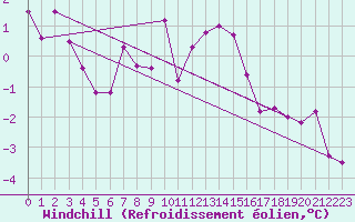Courbe du refroidissement olien pour Harzgerode