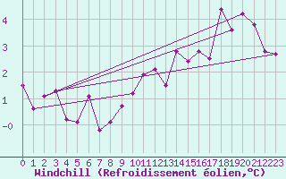 Courbe du refroidissement olien pour Saint-Mards-en-Othe (10)