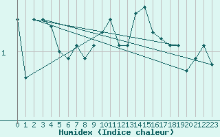 Courbe de l'humidex pour Zerind