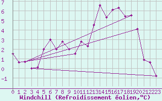 Courbe du refroidissement olien pour Aarslev