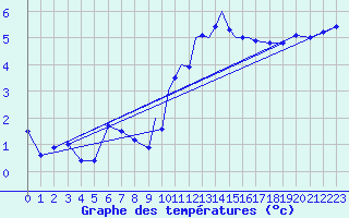 Courbe de tempratures pour Casement Aerodrome
