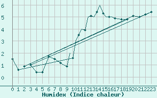 Courbe de l'humidex pour Casement Aerodrome