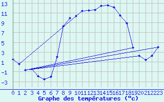 Courbe de tempratures pour Stabio