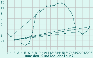 Courbe de l'humidex pour Stabio