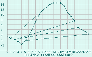 Courbe de l'humidex pour Milhostov