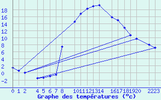 Courbe de tempratures pour Bielsa