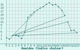 Courbe de l'humidex pour La Brvine (Sw)