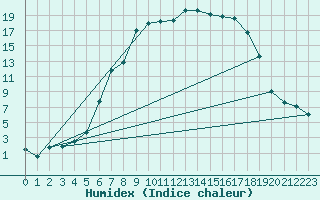 Courbe de l'humidex pour Hoydalsmo Ii