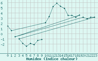 Courbe de l'humidex pour Elzach-Fisnacht