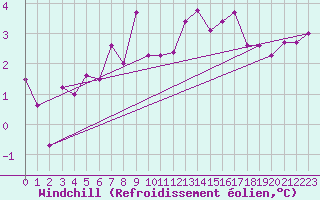 Courbe du refroidissement olien pour Wunsiedel Schonbrun