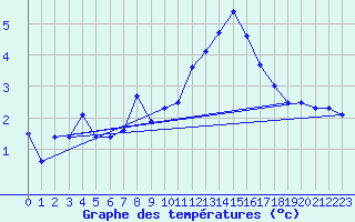 Courbe de tempratures pour Napf (Sw)