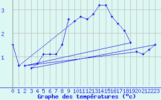 Courbe de tempratures pour Schmittenhoehe