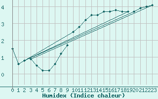 Courbe de l'humidex pour Giessen