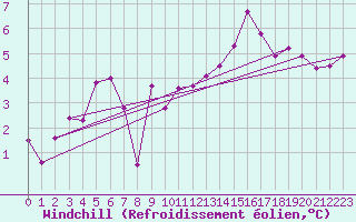 Courbe du refroidissement olien pour Brion (38)