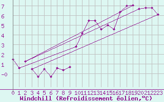 Courbe du refroidissement olien pour Lannion (22)