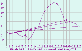 Courbe du refroidissement olien pour Sos del Rey Catlico