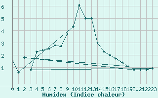 Courbe de l'humidex pour Crni Vrh