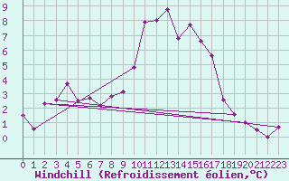 Courbe du refroidissement olien pour Cherbourg (50)