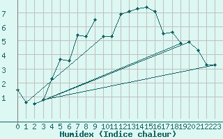 Courbe de l'humidex pour Malmo