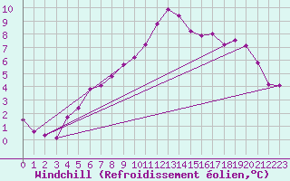 Courbe du refroidissement olien pour Chteauroux (36)