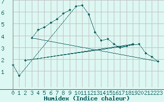 Courbe de l'humidex pour Hattula Lepaa
