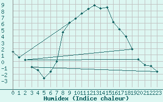 Courbe de l'humidex pour Soknedal