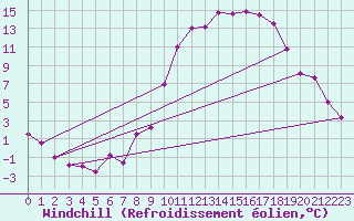 Courbe du refroidissement olien pour Saint-Auban (04)