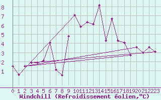Courbe du refroidissement olien pour Formigures (66)