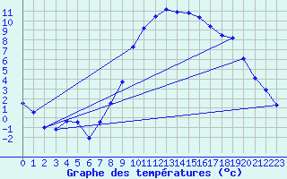 Courbe de tempratures pour Merklingen